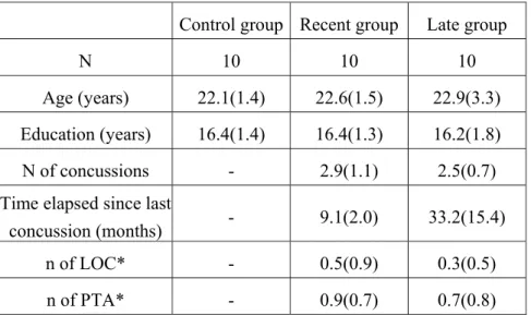 Table 1: Demographic characteristics for all groups and clinical  characteristics for both recent and late concussed groups 