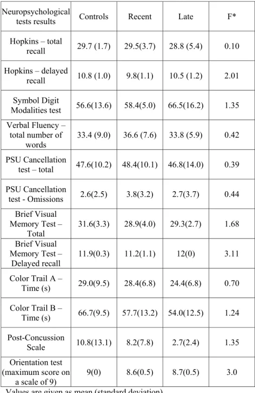 Table 2:Neuropsychological tests results  Neuropsychological 