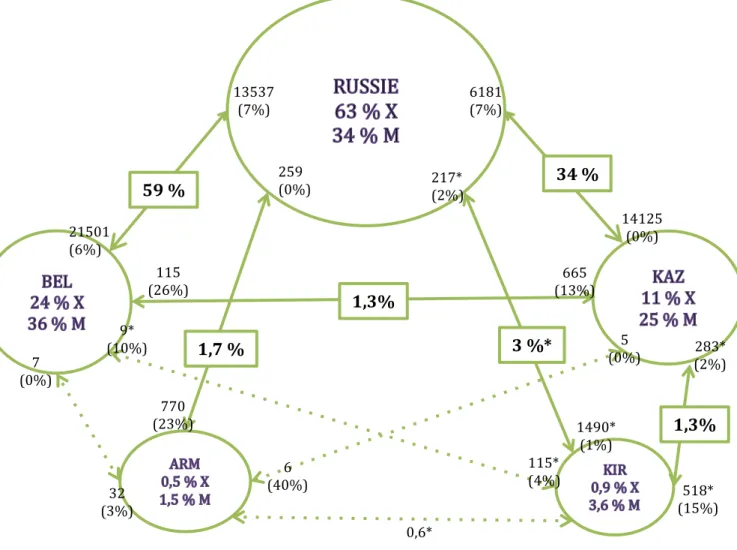Figure   1.   Moyennes   annuelles   des   flux   commerciaux   intra-­‐zone,       2010-­‐2014*   (Mns   US   $,   en   %   du   total) 