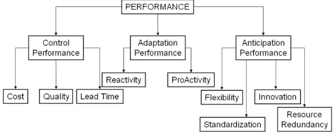 Figure 3: Performance axes and criteria 
