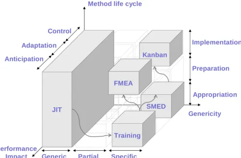 Figure 8: Example of a method life cycle 
