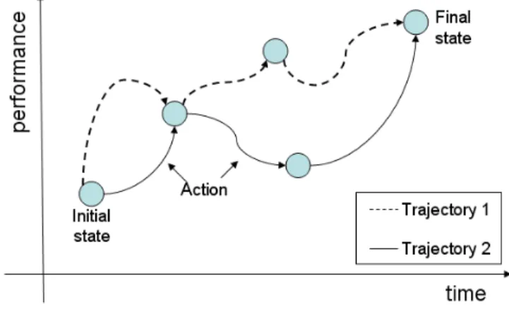 Figure 1: Change trajectory and change process  