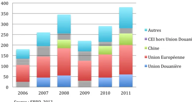Graphique   1.   Composition   géographique   du   commerce   extérieur    des   pays   de   l'Union   Douanière   (milliards   de   US   $,   2006-­‐2011)   