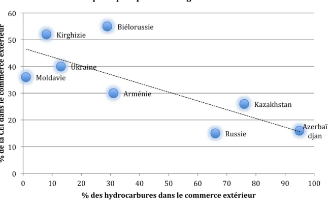Graphique   3.   Les   hydrocarbures   :       un   passeport   pour   l'étranger   lointain   