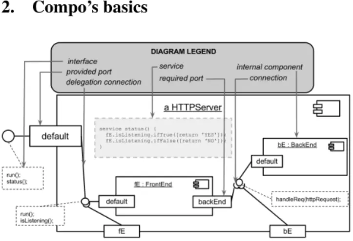 Figure 1. Diagram of an HTTPServer component instance Before discussing and describing the reflective version of our language, it is needed that we give an overview of its basic constructs and syntax