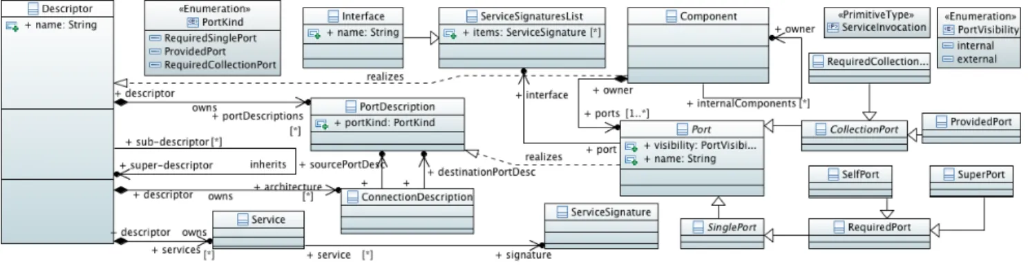 Figure 2. C OMPO ’s meta-model, before the integration of reflection