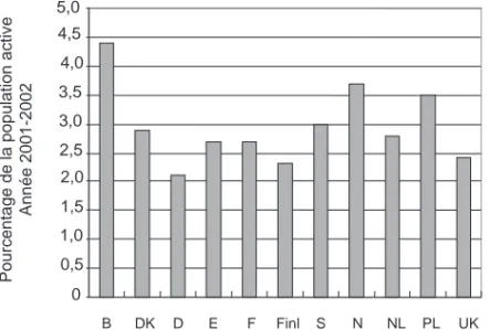 Figure 5.1 : Pourcentage d’enseignants dans la population active de différents pays européens (d’après Figel et Almunia, 2005)