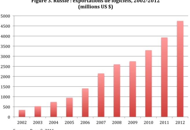 Figure   3.   Russie   :   exportations   de   logiciels,   2002-­‐2012          (millions   US   $)   