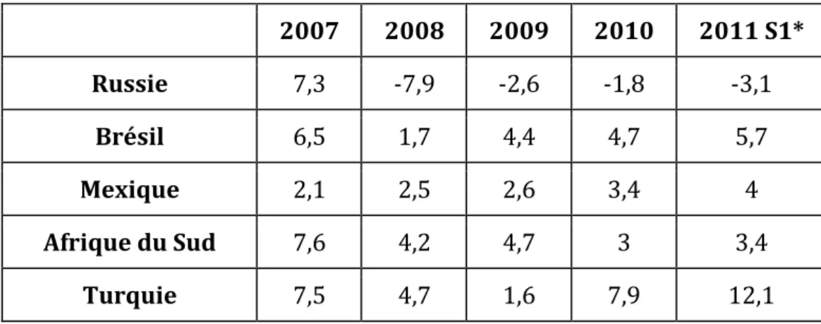 Tableau   4.   Flux   nets   de   capitaux   en   Russie   et   dans   quelques   pays   émergents,    2007-­‐2011   (%   du   PIB)            2007    2008    2009    2010    2011   S1*    Russie    7,3    -­‐7,9    -­‐2,6    -­‐1,8    -­‐3,1    Brésil    