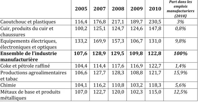 Tableau   2   :   Indices   de   la   production   manufacturière,   2004-­‐2010       