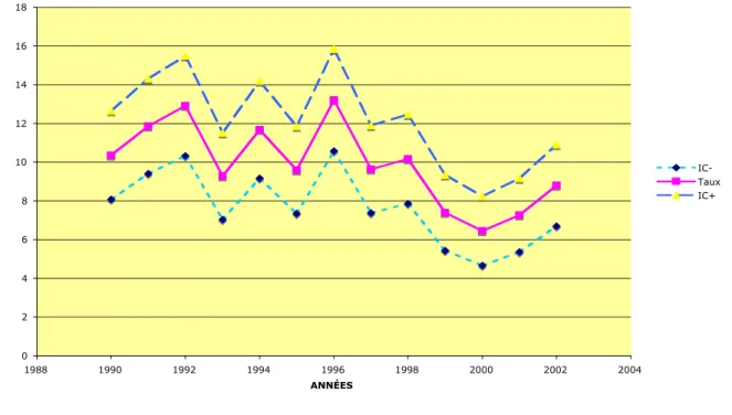 Figure 1 : Taux de mortalité maternelle pour 100 000 naissances vivantes et intervalle de  confiance (IC), de 1990 à 2002 en France  