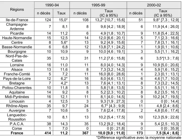 Tableau 1.5 : Effectif des décès maternels et taux pour 100 000 naissances vivantes selon    les  régions  1990-94  1995-99  2000-02  Régions  n décès  Taux n décès  Taux (IC à 95%)  n décès  Taux (IC à 95%)  Ile-de-France  124  15,0*  108 13,2* [10,7 ; 15