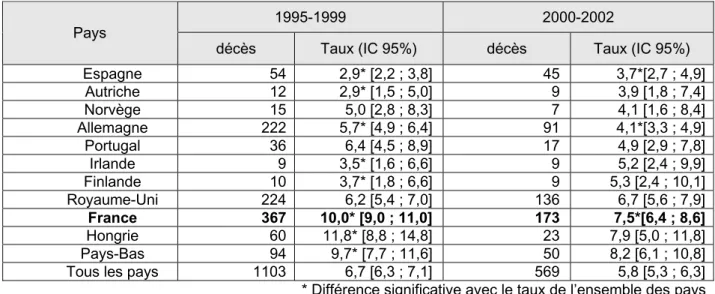 Tableau 1.6 : Effectif des décès maternels et taux pour 100 000 naissances vivantes selon  les pays d’Europe, périodes 1995-99 et 2000-2002 