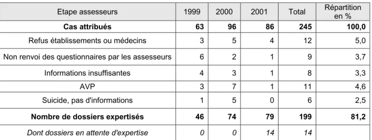 Tableau 2.2 :  Validité de la procédure d’enquête, 1999-2001 