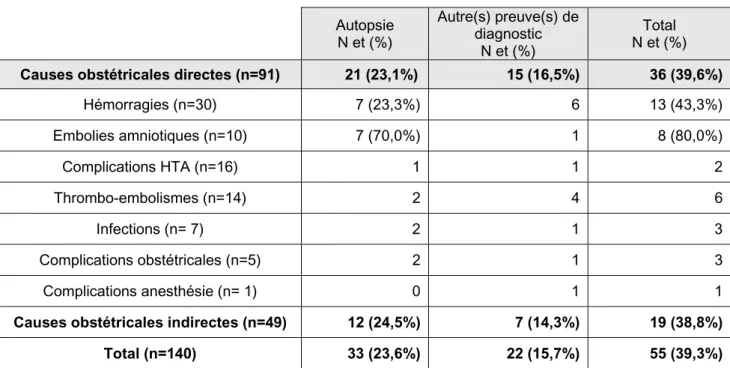 Tableau 2.3-A :   Répartition des autopsies et autre preuves de diagnostic selon les   causes de décès, de 1999 à 2001  Autopsie N et (%)  Autre(s) preuve(s) de diagnostic  N et (%)  Total N et (%)  Causes obstétricales directes (n=91)  21 (23,1%)  15 (16,