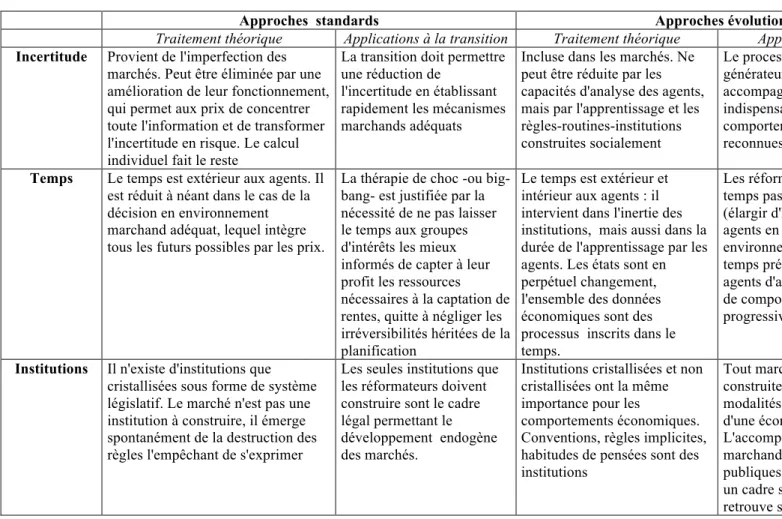 Tableau 1 : Comparaison des approches standards et évolutionnistes : incertitude, temps et institutions 