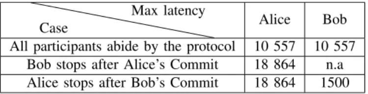 Fig. 7. Latency for a R-SWAP execution between Ethereum and Tendermint