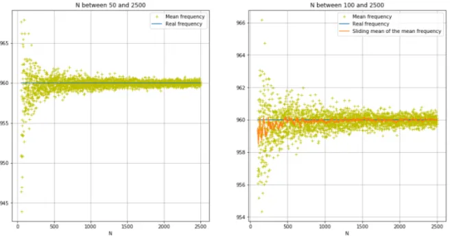 Figure 3 – Frequency estimation by MUSIC with 100 tests for every N with s ( t ) = cos(960 t + ϕ ) + e ( t ), m = 20, σ = 0 