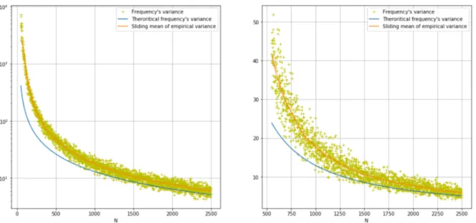 Figure 4 – Variance of the frequency estimation by MUSIC with 100 tests for every N with s ( t ) = cos(960 t + ϕ ) = e ( t ), m = 20, σ = 0 