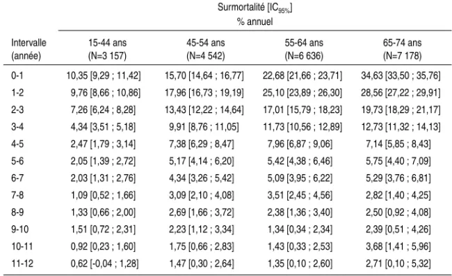 Tableau 5.II : Surmortalité annuelle par classe d’âges de la cohorte 1983-1994