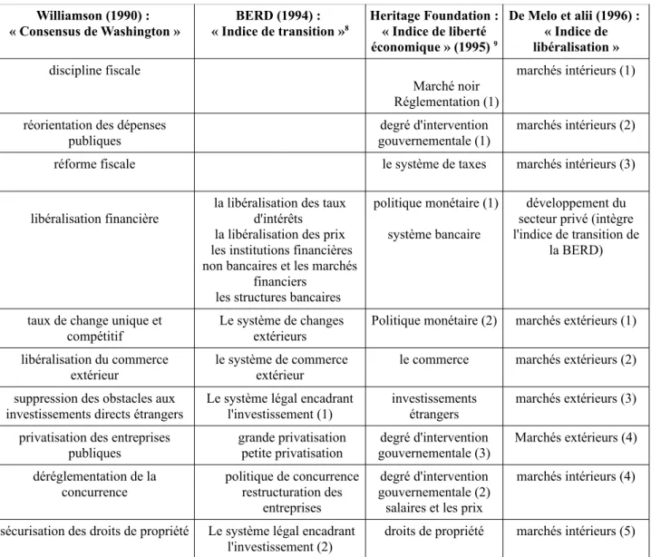 Tableau 1. Les espaces de comparabilité du Paradigme Standard de la Transition