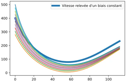 Figure 7: A biased velocity curve is not a trajectory b = 10 m.s −1 3.1 Contracting behavior