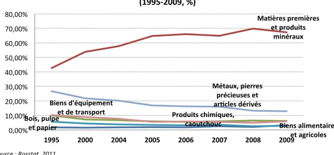 Graphique   5.   Structure   par   produits   des   exportaJons      russes    (1995-­‐2009,   %)   