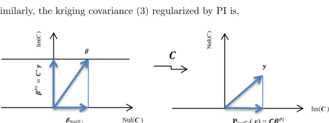 Figure 1: Geometrical interpretation of the Moore-Penrose pseudoinverse. In the left picture, infinitely many vectors β are solutions to the system Cβ= y.
