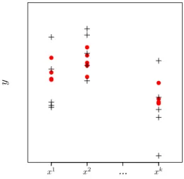 Figure 3: The response values y and y + are denoted by bullets and crosses, respectively