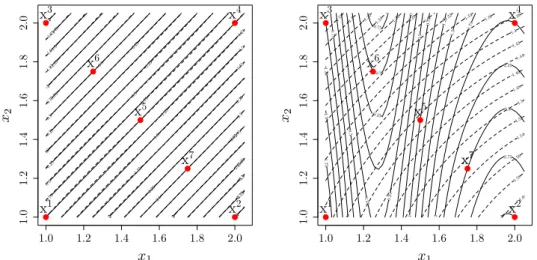 Figure 5: Contour plots of kriging mean regularized by pseudoinverse (solid line) vs. nugget (dashed line) for an additive GP