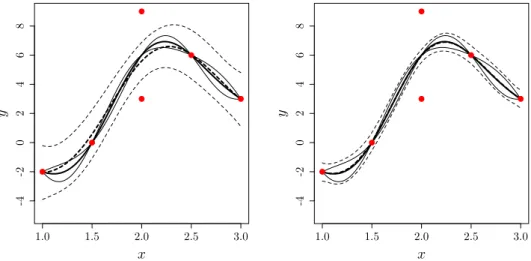 Figure 6: One dimensional kriging regularized by PI (solid lines) and nugget (dashed lines)