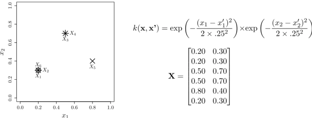 Figure 10: Kernel and DoE of the repeated points example Figure 10 are λ =     3.121.990.900.00 0.00 0.00  , V =  − 0.55 0.19 0.00−0.550.190.00−0.22−0.64 −0.21−0.22−0.64−0.21−0.09−0.280.96−0.550.190.00  and W =  0.00