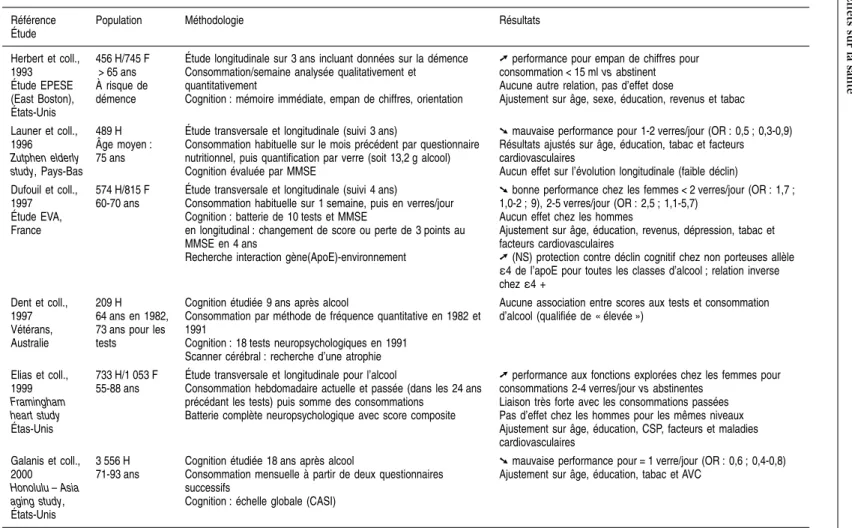 Tableau 9-II : Consommation d’alcool et évolution des performances cognitives chez le sujet âgé (études longitudinales*)