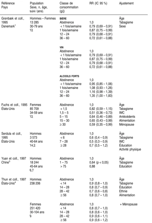 Tableau 10.IIa (suite) Référence Pays Population Sexe, n, âge, suivi (ans) Classe de consommation(g/j) RR (IC 95 %) Ajustement Grønbæk et coll., 1995 Danemark 1 Hommes – Femmes13 28530-79 ans 12 BIE vRE Abstinence < 1 fois/semaine1 fois/semaine 12 – 24 