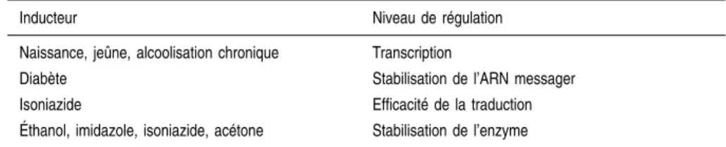 Tableau 2.IV : Mécanismes d’induction du CYP2E1