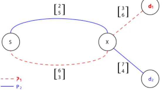 Figure 8: Case of two paths with the same condition for selection