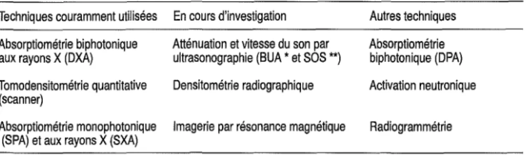 Tableau 4-1 - Aspects techniques des méthodes de mesure de la masse osseuse