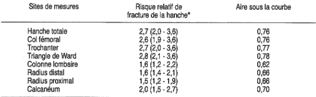 Tableau 4-111 - Association entre la DMO et les fractures du col fémoral (d'après Wasnich et coll., 1985)