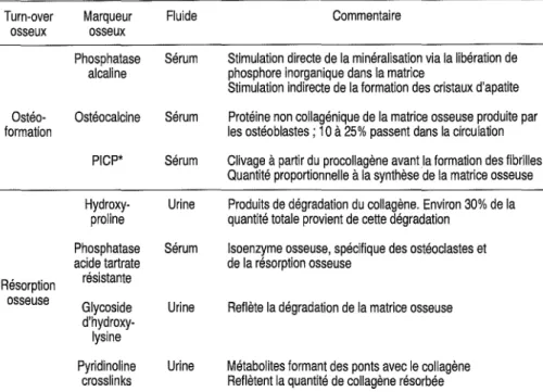 Tableau 5-1 - Marqueurs biochimiques de l'ostéoformation et de la résorption osseusse