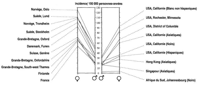 Figure 6-2 - Comparaison de l'incidence des fractures de l'extrémité supérieure du fémur dans le monde, chez des patients âgés de 60 ans et plus.