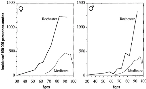 Figure 6-3 -Incidence annuelle d~s fractures vertébrales radiologiques (cc Rochester ») et hospitalisées (cc Medicare ») aux Etats-Unis, dans une population de femmes et d'hommes de race blanche (d'après Melton et coll., 1992; Jacobsen et coll., 1992)