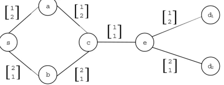 Figure 3: If the constraints are set to (7,7), the routing structure for the group of source s and members ( d 1 d 2 ) contains cycles.