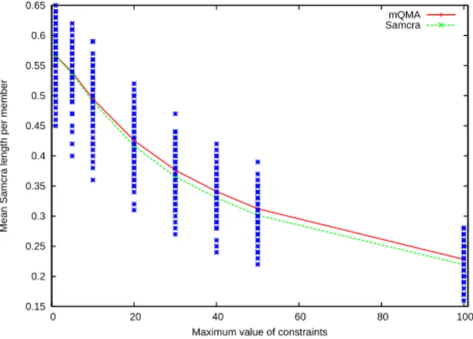 Figure 12: Mean Samcra length per member