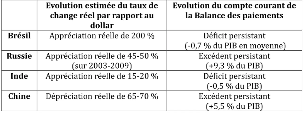Tableau   4.   Synthèse   des   évolutions   de   change   réel   et   du   compte   courant   des   BRIC,       2000-­‐2010   