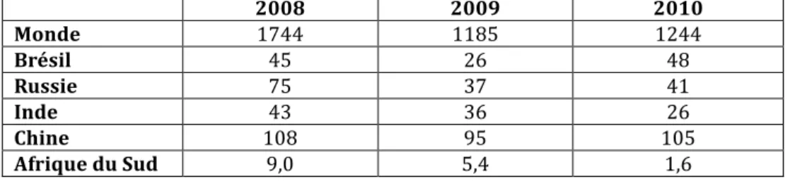 Tableau   7   :   Flux   d’IDE   entrants   dans   les   BRICS,       2008-­‐2010   (milliards   de   dollars)   