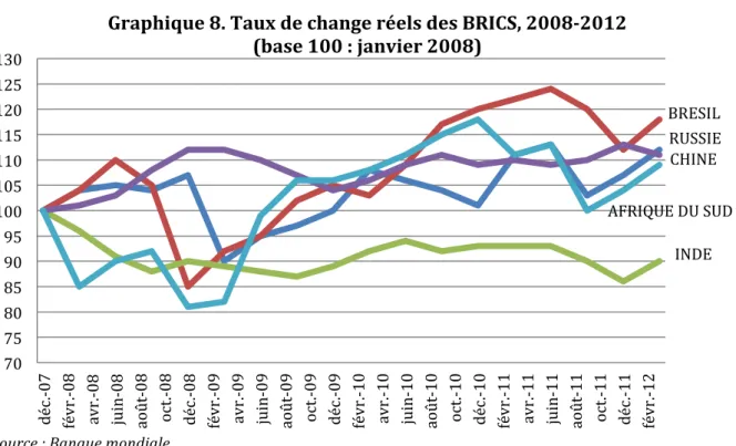 Graphique   8.   Taux   de   change   réels   des   BRICS,   2008-­‐2012    (base   100   :   janvier   2008)   