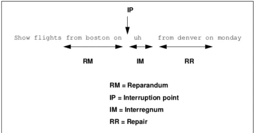 Figure 4: Terminology for disuency regions (source: [Shriberg, 1994]) 4.1 Usage and functions of disuencies