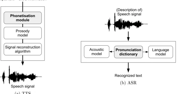 Figure 1: Architecture of (a) TTS and (b) ASR systems