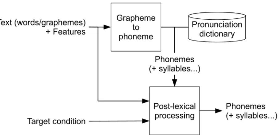 Figure 3: Overview of the main modules and data involved in pronunciation modelling the language in an early age are also reported to be able to minimize their accent