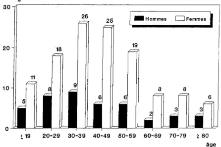 Fig. 1-1 Prévalence estimée de la migraine en France en 1989, en fonction de l'âge et du sexe.